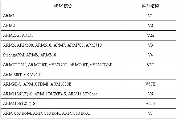 Cortex系列ARM内核介绍 - 东海 - 东海的博客