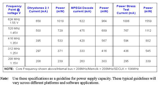 表1.2 VCC_CORE电流需求